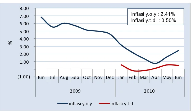 Grafik 2.5 Inflasi Tahunan dan Tahun Berjalan Kota Kendari