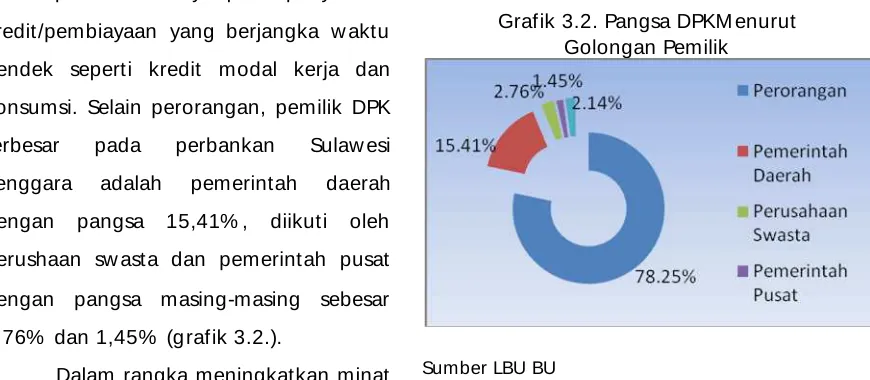 Tabel 3.2. : Perkembangan Penghimpunan DPK