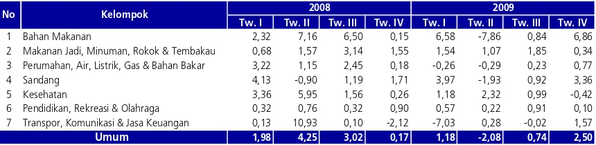 Tabel 2.1. Inflasi Tahunan Kota Manado Menurut Kelompok Barang dan Jasa (%) 