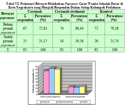 Tabel VI. Frekuensi Riwayat Melakukan Papsmear Guru Wanita Sekolah Dasar di Kota Yogyakarta yang Menjadi Responden Dalam Setiap Kelompok Perlakuan 