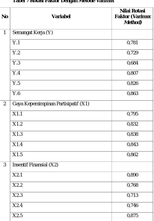 Tabel 7 Rotasi Faktor Dengan Metode Varimax 
