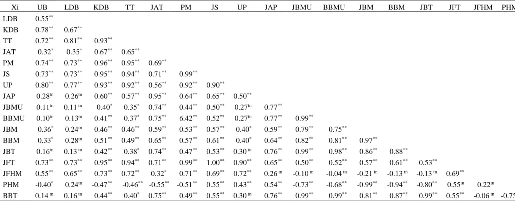 Tabel 7 Matriks Korelasi Karakter Agronomi Populasi F4 Gandum (Oasis x HP1744) pada Dataran Menengah 