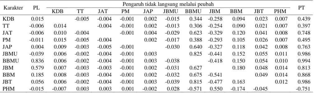 Tabel 8 Matriks Analisis Lintas terhadap Karakter Bobot Biji/Tanaman Populasi F4 Gandum (Oasis x HP1744) pada Dataran Menengah 