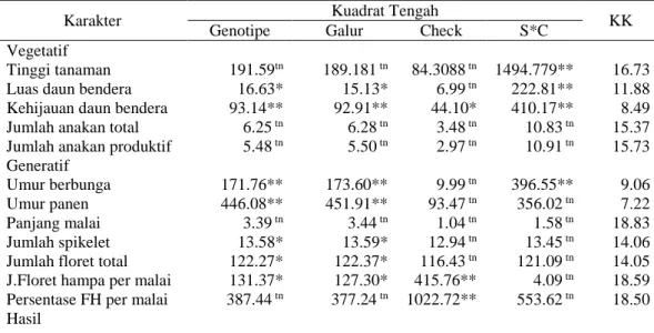 Tabel 5 Rekapitulasi sidik ragam berbagai karakter agronomi populasi F4 gandum  pada dataran menengah 
