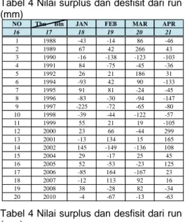 Tabel 4 Nilai surplus dan desfisit dari run  (mm) 