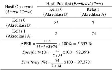 Tabel 6. Perhitungan APER, Specificity, dan Sensitivity untuk Metode MARS 