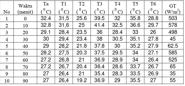 Tabel 4.5 Data absorber alumunium dicat hitam,luasan padi 880 cm  dengan massa 1 kg  2  