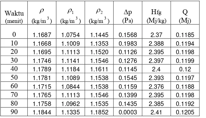 Tabel 4.7 Hasil perhitungan kalor yang diperlukan pada pengering absorber  almunium di cat hitam variasi luasan padi 660 cm 2   dengan massa 1 kg 