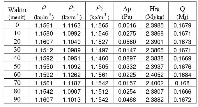 Tabel 4.9 Hasil perhitungan kalor yang diperlukan pada pengering absorber  almunium di cat hitam  