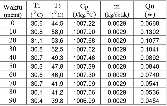 Tabel 4.13 Hasil perhitungan energi yang digunakan pada pengering absorber almunium di cat hitam variasi luasan padi 660 cm 2  dengan massa 1 kg  
