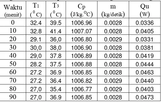 Tabel 4.15 Hasil perhitungan energi yang digunakan pada pengering absorber almunium di cat hitam variasi Luasan padi 1100 cm dengan massa 1 kg 