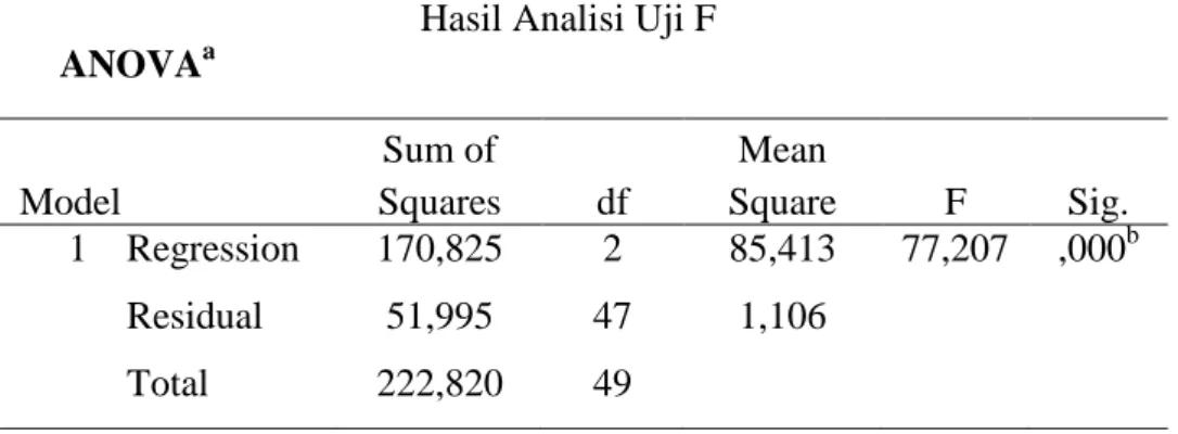 Tabel 3  Hasil Analisi Uji F         ANOVA a Model  Sum of  Squares  df  Mean  Square  F  Sig