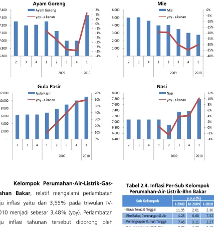 Tabel 2.4. Inflasi Per-Sub Kelompok 