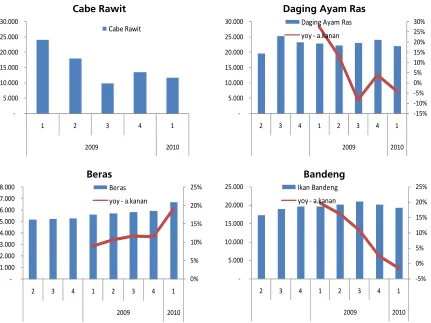 Grafik 2.7. Beberapa Komoditi dalam Kelompok Bahan Makanan 