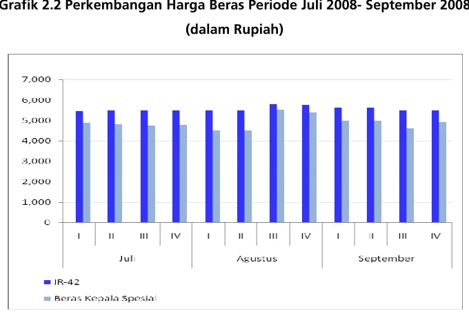 Grafik 2.2 Perkembangan Harga Beras Periode Juli 2008- September 2008 