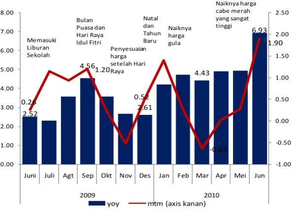 Grafik 2.13. Event Analysis Inflasi Sumut  Juni 2009 – Juni 2010 