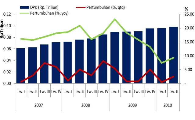 Tabel 3. 1 Indikator Utama Perbankan Sumut 