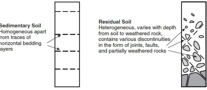 Gambar 3. Simplifikasi Profil pada Tanah Sedimen dan Tanah Residual 