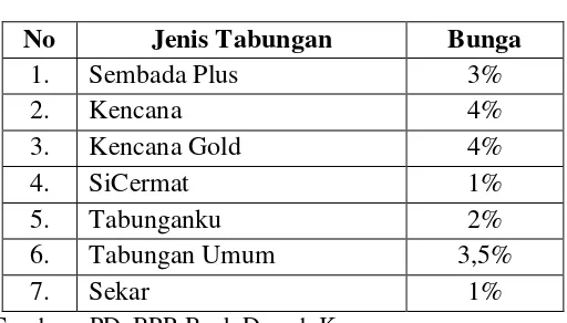 Tabel 3.1 Daftar Bunga Produk Tabungan  