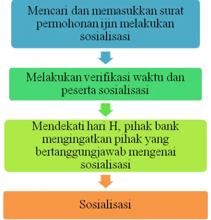Gambar 3.3 Alur sosialisasi PD. BPR Bank Daerah 