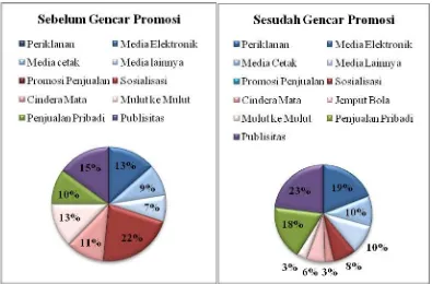 Gambar 3.5  Persentase komponen turunan promosi sebelum dan sesudah   gencar promosi  Sumber : Data diolah 