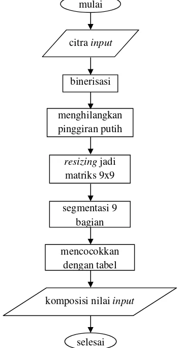 Gambar 3.1 Diagram gambaran sistem secara umum 