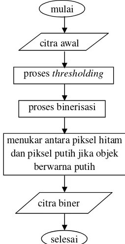 Gambar 3.4 Diagram proses binerisasi secara keseluruhan 