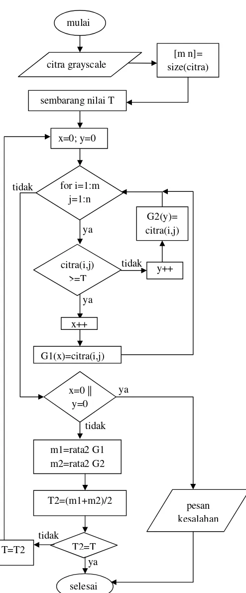 Gambar 3.5 Diagram proses thresholding