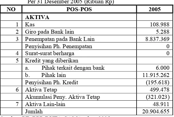Tabel 5.1  NERACA PT. BPR DUTA GAMA  Per 31 Desember 2005 (Ribuan Rp) 