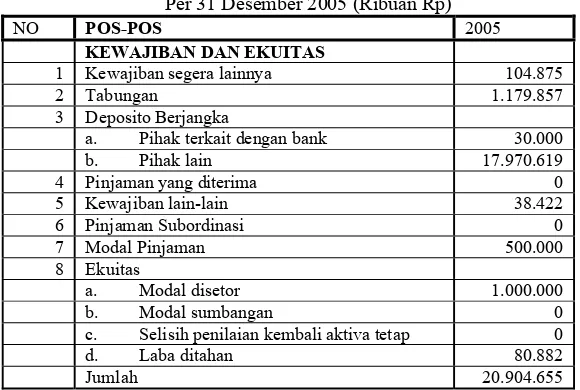Tabel 5.2  RUGI LABA PT. BPR DUTA GAMA 