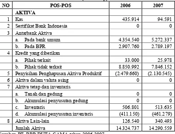 Tabel 5.3  NERACA PT. BPR DUTA GAMA   Per 31 Desember 2006-2007 (Ribuan Rp) 