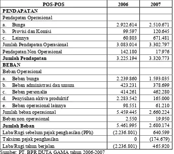 Tabel 5.4  RUGI LABA PT. BPR DUTA GAMA  Untuk Tahun yang Berakhir Tanggal 31 Desember 2006-2007 (Ribuan Rp)