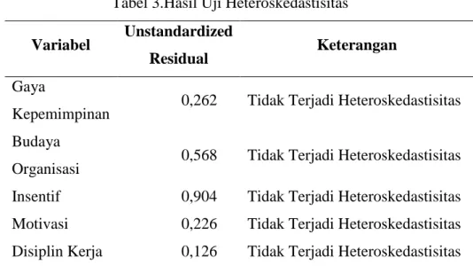 Tabel 3.Hasil Uji Heteroskedastisitas  Variabel  Unstandardized 