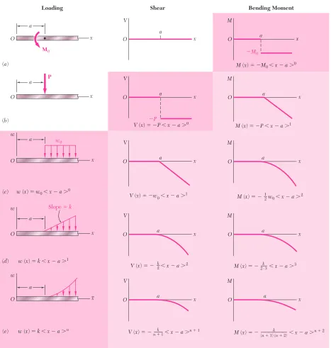 Fig. 5.19Basic loadings and corresponding shears and bending moments expressedin terms of singularity functions.