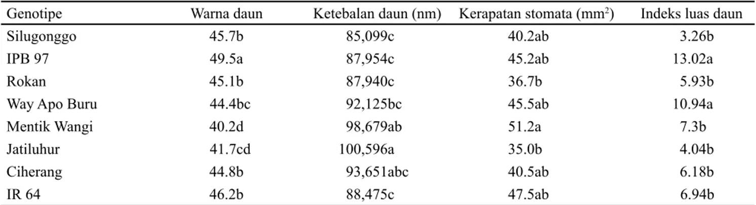 Tabel  5.  Karakteristik daun genotipe padi