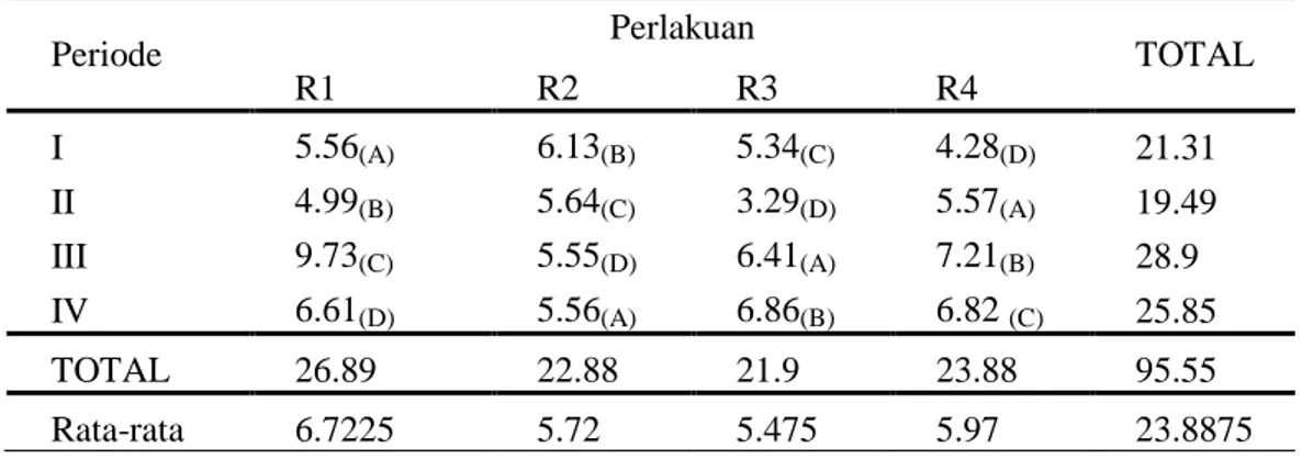 Tabel 7. Sidik ragam Konsumsi N dari wafer pakan komplit pada kambing kacang                jantan  Sumber  Keragaman  DB  JK  KT  Fhitung  Ftabel  0,05  Ftabel  0,01  Perlakuan  3  3.400125  1.133375  1.313684  4,76   9,78  Galat  6  5.176475  0.862746   