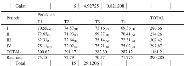 Tabel 14. Rata-rata retensi N dari wafer pakan komplit pada kambing                           kacang jantan 