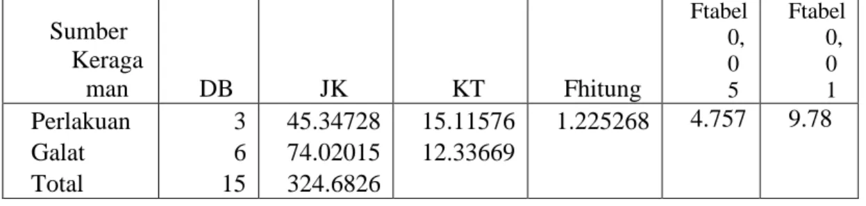 Tabel 17. Rata-rata NPU dari wafer pakan komplit pada kambing                   kacang jantan  Periode  Perlakuan  TOTAL  T1  T2  T3  T4  I  67.00 (A) 69.22 (B) 69.32 (C) 64.01 (D) 269.57  II  65.35 (B) 67.72 (C) 48.28 (D) 67.50 (A) 248.88  III  78.17 (C) 