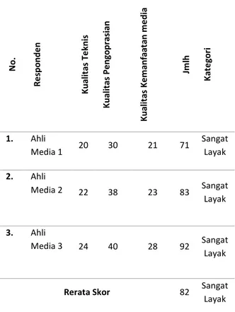 Tabel 3. Hasil validasi ahli media 