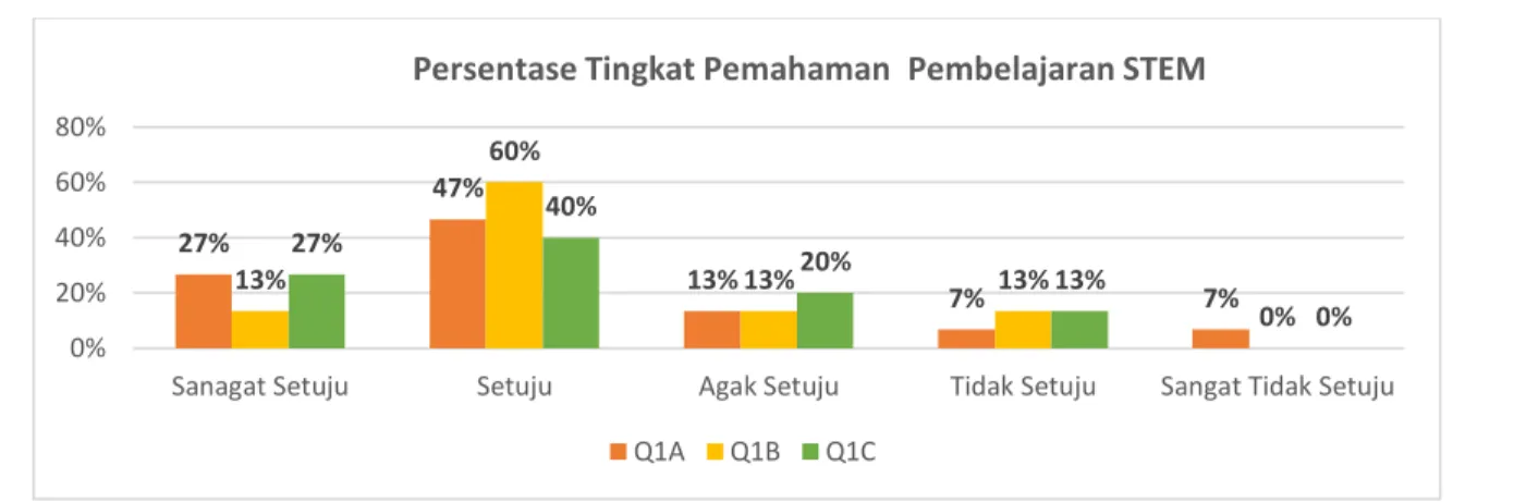 Gambar 8. Grafik Persentase Pemahaman Mahasiswa terhadap Pembelajaran STEM. 