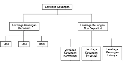 Gambar 8.2.Klasifikasi Lembaga Keuangan di Indonesia