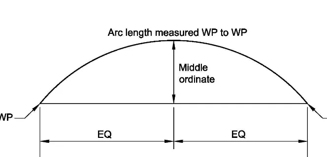 Fig. C-6.1. Illustration of the tolerance on curved structural steel member.