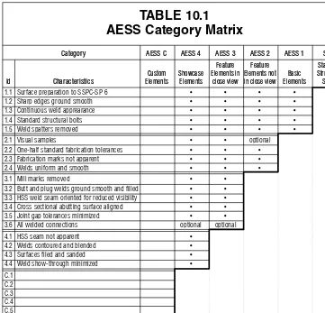 TABLE 10.1AESS Category Matrix