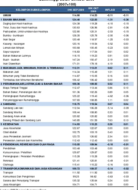 Tabel 3 - IHK, Inflasi, dan Andil M enurut Kelompok/Subkelompok Kota 