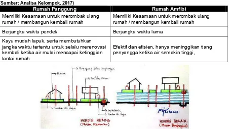 Tabel 1. Alasan Penggunaan Rumah Amfibi daripada Rumah Panggung 