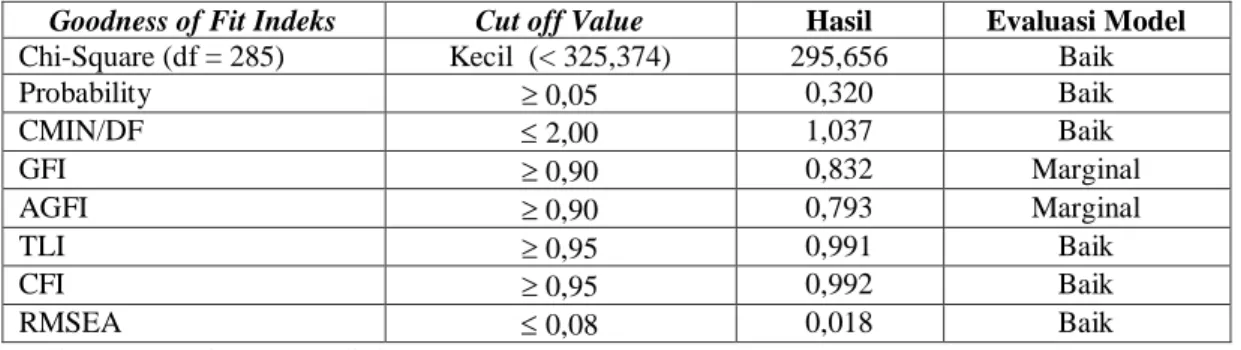 Tabel 3  Regression Weight  