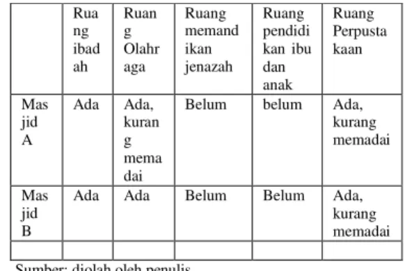 Tabel  4.  Rekapitulasi  perbandingan  Fungsi  Masjid  dan B dengan Fungsi Masjid        zaman        Rasulullah 