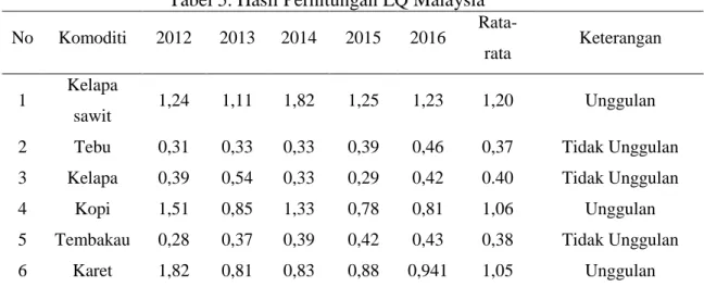 Tabel 5. Hasil Perhitungan LQ Malaysia  No  Komoditi  2012  2013  2014  2015  2016  
