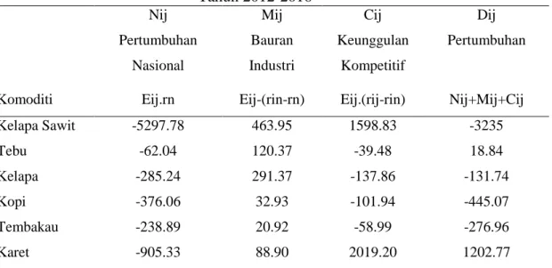 Tabel 6 Hasil perhitungan shift share Indonesia Pertanian Unggulan  Tahun 2012-2016     Nij  Pertumbuhan Nasional  Mij  Bauran  Industri  Cij  Keunggulan Kompetitif  Dij  Pertumbuhan 