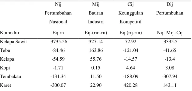Tabel 7. Hasil perhitungan shift share Malaysia Pertanian Unggulan  Tahun 2012-2016     Nij  Pertumbuhan Nasional  Mij  Bauran  Industri  Cij  Keunggulan Kompetitif  Dij  Pertumbuhan 